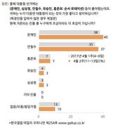 문재인 40%, 안철수 37%