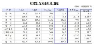 은행들 해외서도 장사 잘했네