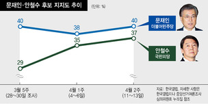 문재인·안철수 3%p 박빙…지지층 분화 뚜렷