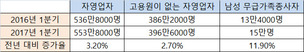 고용 없는 창업…무급가족종사자 급증