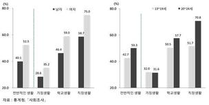 청소년 직장생활 스트레스 더 늘었다