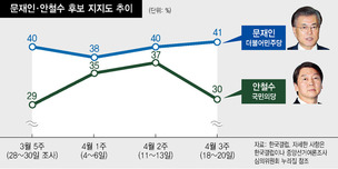 벌어진 문·안 격차…검증터널 지나며 ‘안’ 밀던 보수표 이탈