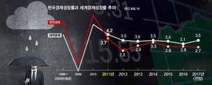 한국경제, ‘2011년’에 무슨 일이…