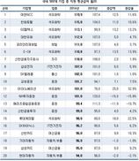 500대 기업 직원 평균연봉 ‘1억1990만원’ 대 ‘1900만원’