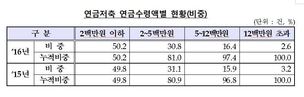 연금저축 가입자 한달 평균 연금액 26만원에 그쳐 