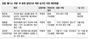 국회의원 ‘불기소’에 ‘무죄 구형’까지…화끈하게 봐주는 검찰?