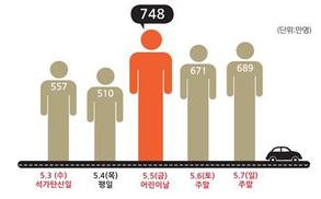5월 3~7일 황금연휴, 3175만명 대이동 예상