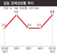 경기지표 개선되는데…대선 직후 추경 할까?