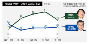 캐스팅보터로 떠오른 ‘두 얼굴’의 50대