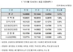 도시가스요금 3.1% 인상…가정용 월평균 620원 더 낸다