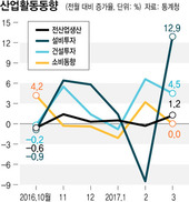 생산·투자·소비 호조…“바닥쳤다” vs “취약한 회복”