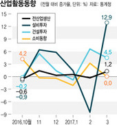 경기 ‘봄바람’…생산·투자 호조에 내수도 선방