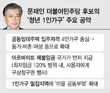 문재인, 팍팍한 청년 표심 붙잡기