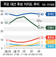 문재인 40% ‘1강구도’ 재편 확연…안철수 24% 보수층 이탈 가속화