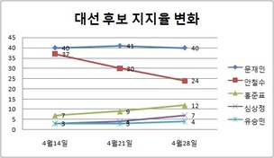 “무플보다 악플”…‘빅데이터’상으론 홍준표가 안철수 제쳐