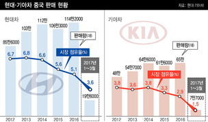 현대·기아차 사드 충격…중국서 4월도 ‘반토막’