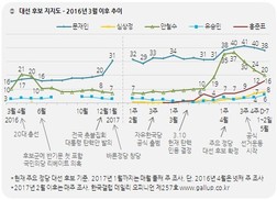 한국갤럽 조사…문재인 38%, 안철수 20%, 홍준표 16%