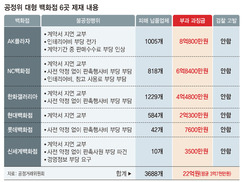 3688개 업체 울린 ‘백화점 갑질’…과징금은 달랑 22억