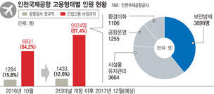 제2터미널 개항에 불안한 인천공항 비정규직