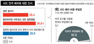 유권자 66% “사드 기습배치, 부정적”