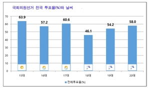 [날씨] 9일 대선날 중부 흐리고 남부·제주 비