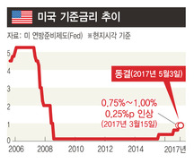 미 연준, 금리 동결…“미국 경제 탄탄하다”