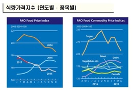 세계식량가격 두달 연속 하향안정세…쌀·돼지고기는 올라