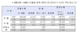 5월 들어서도 수출 증가세 지속중