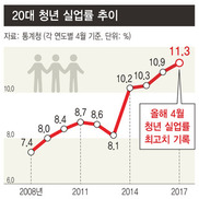 4월 청년실업률 ‘역대 최고’…고용률도 하락