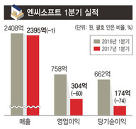 엔씨소프트, 실적 부진에도 웃는 까닭은? 