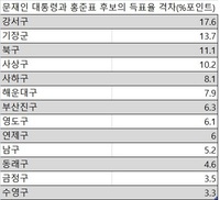 문재인, 부산 16곳중 13곳서 이겨…승리 못한 3개구는?