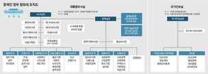 국가안보실, 외교·통일·안보 대응 ‘컨트롤타워’로 