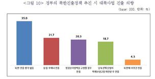 중소기업인 71% “개성공단 중단으로 한반도 위험 증가”