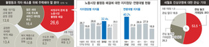 우리사회 불평등의 핵…“비정규직 해결” 1순위로 뛰어올라