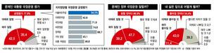 “국정운영 잘할 것” 87%…TK서도 72% 기대감 커