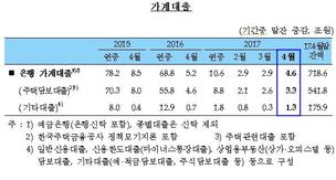 지난달 은행 가계대출 5조 늘어