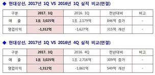 현대상선, 1분기 적자지속…영업손실은 줄어