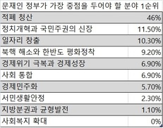 문재인 정부가 가장 중점을 두어야 할 국정 분야는?