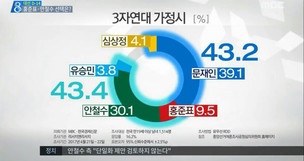 ‘저품질’ 여론조사 확대재생산…반복된 ‘경마 저널리즘’