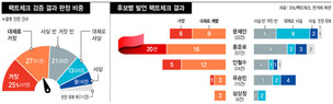 언론사 입맛따라 ‘진실-거짓’ 판정 다른 팩트체크