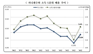소득분배 5년만에 악화