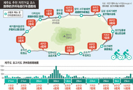 굽이굽이 제주환상자전거길, 구간마다 멋과 색다른 재미