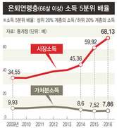 깊어가는 노인 소득격차…시장소득은 최대 68배 벌어져