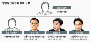 진짜 ‘방송통신 국민주권 시대’ 열 인사는 누구?