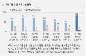 갤럽 “문 대통령 지지도 84%…역대 최고치”