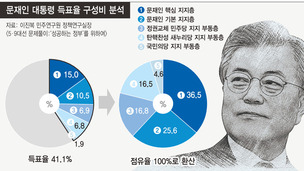 문재인 대통령 41.4% 득표의 비밀