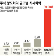 [단독] 천억대 차익 챙긴 주식부자 28명도 단일세율 ‘불공평’