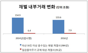 ‘일감 몰아주기’ 규제 대상 재벌, 내부거래 2년새 23% 급증