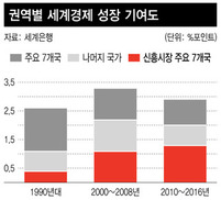 세계은행 “세계경제 회복 중이지만, 하락 위험 여전해”