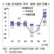 수출 회복세, 유가상승·신흥국물량증가 ‘쌍끌이’